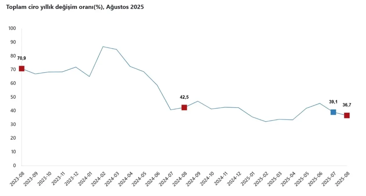 TÜİK: Ağustos Ayında Ciro Endeksi Yıllık %36,7 Arttı