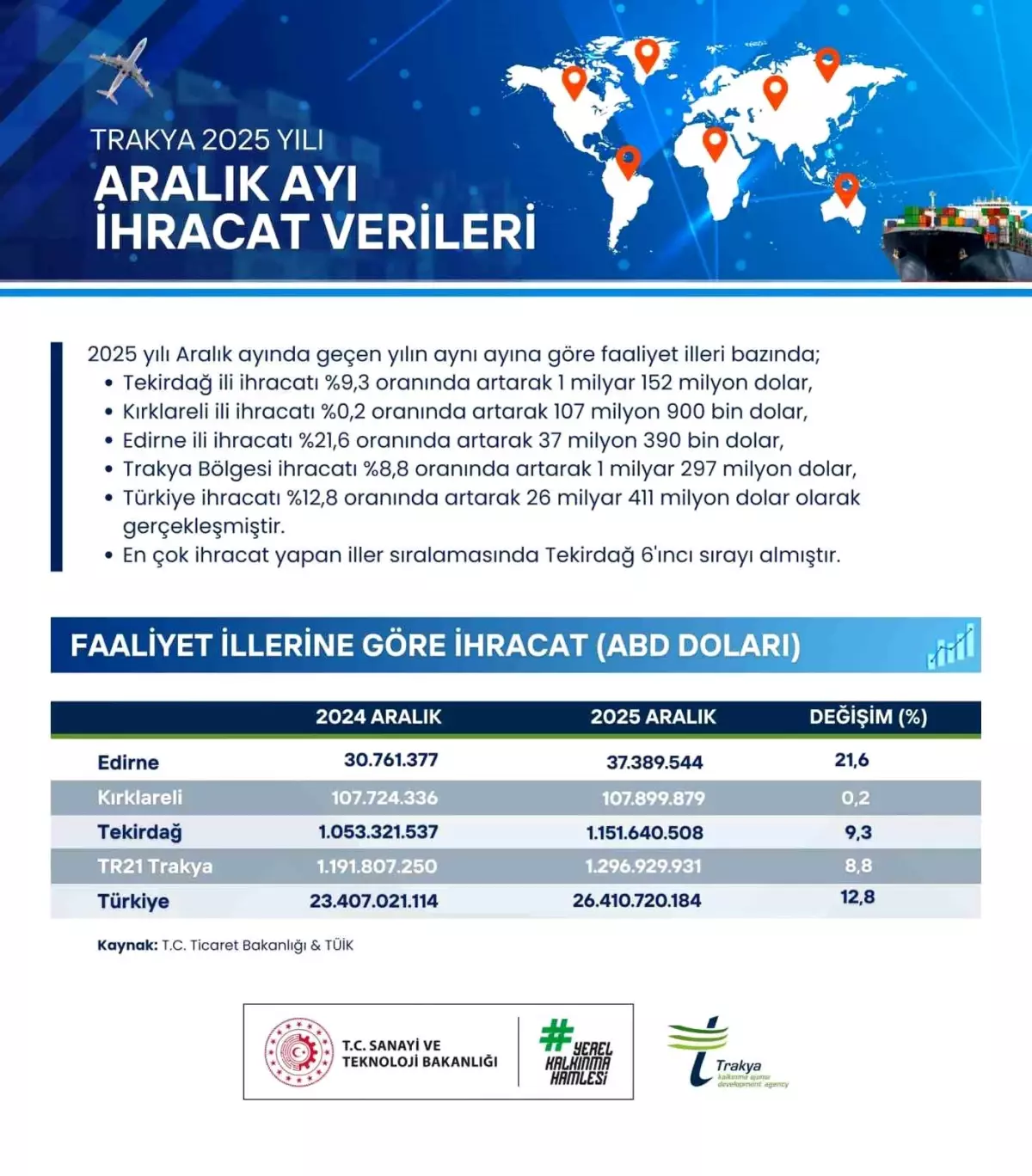 Trakya’nın İhracatı Arttı